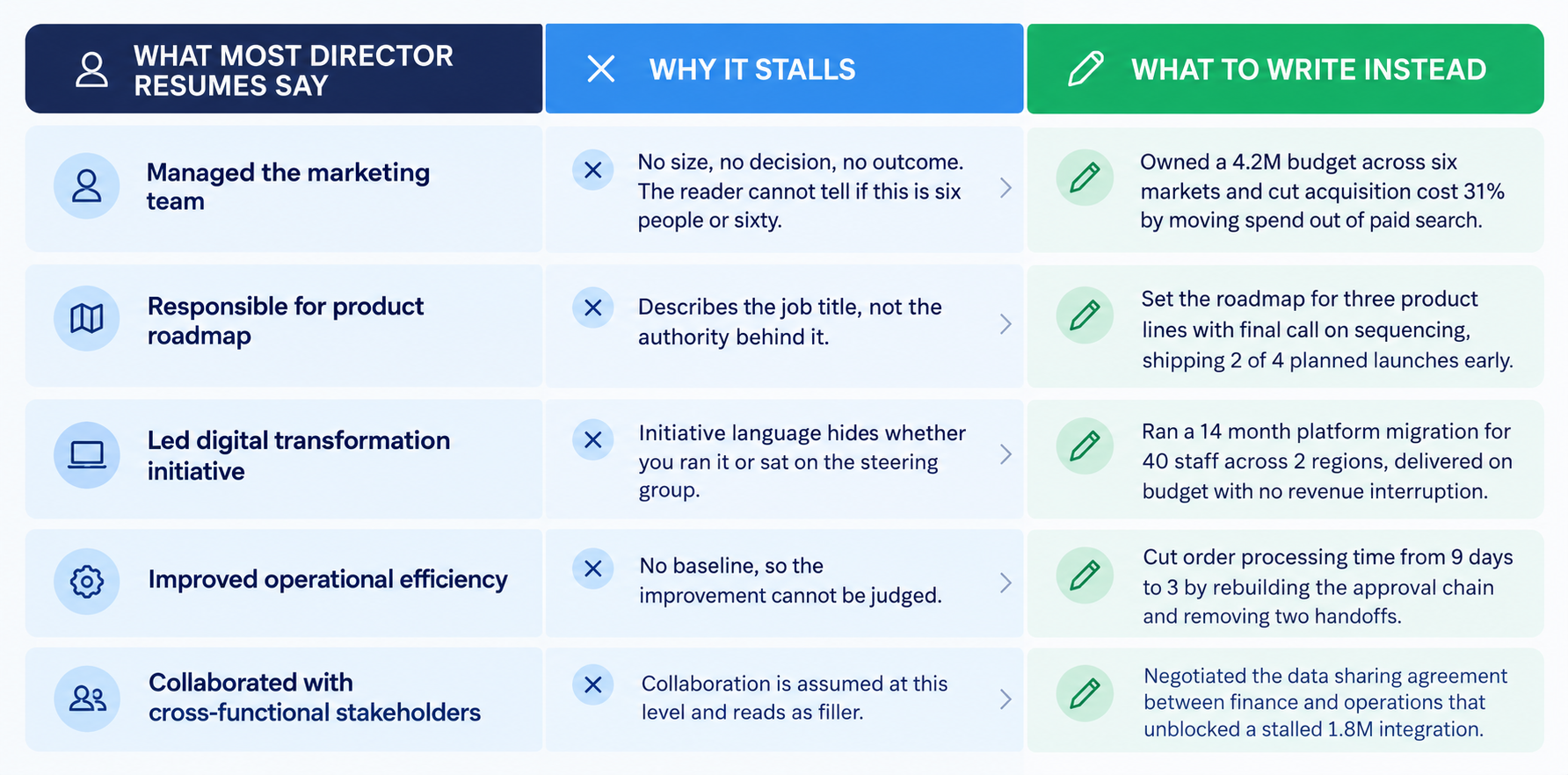 Resume Rewrite Playbook Table