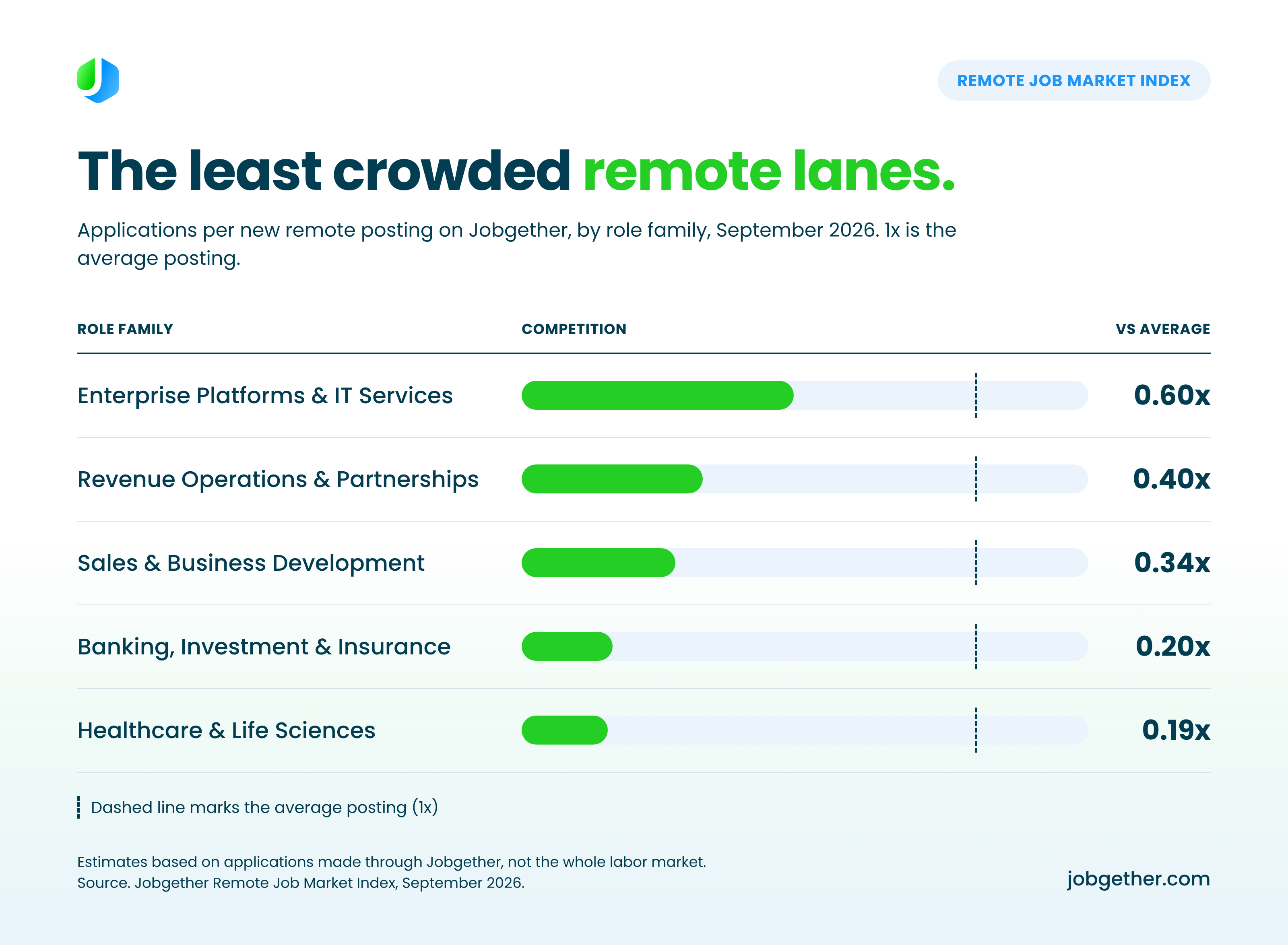 Table 2 Least Crowded Remote Roles