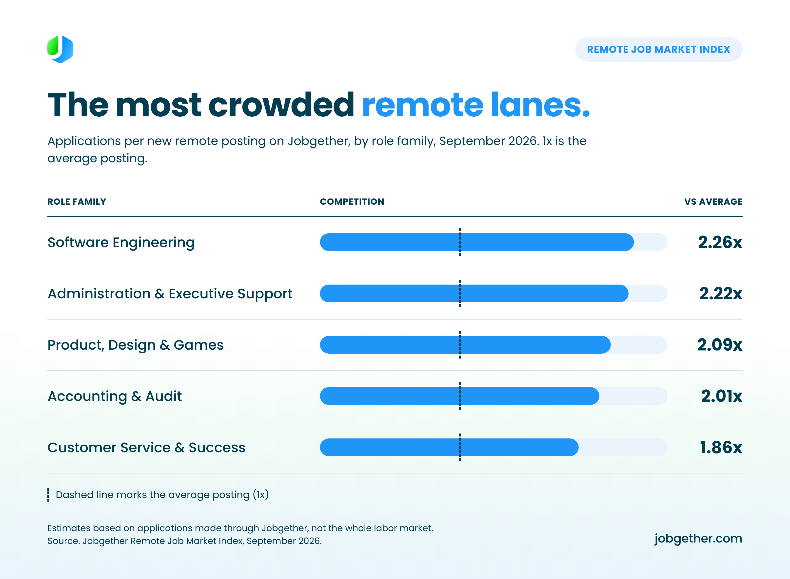 Table 1 Most Crowded Remote Roles