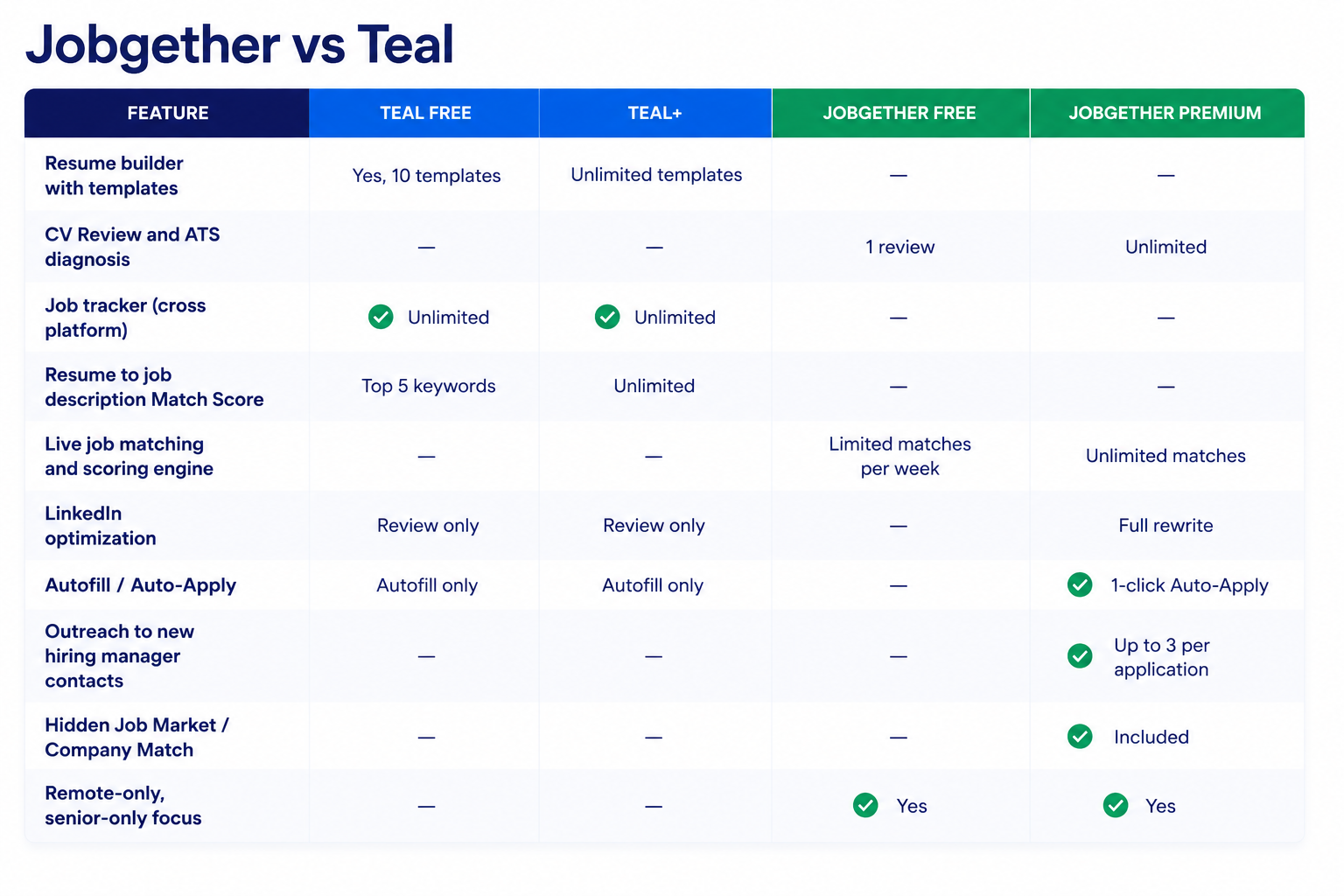Jobgether Vs Teal