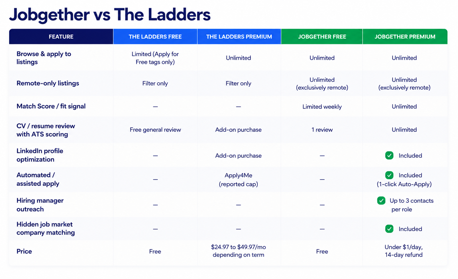 Jobgether Vs the Ladders