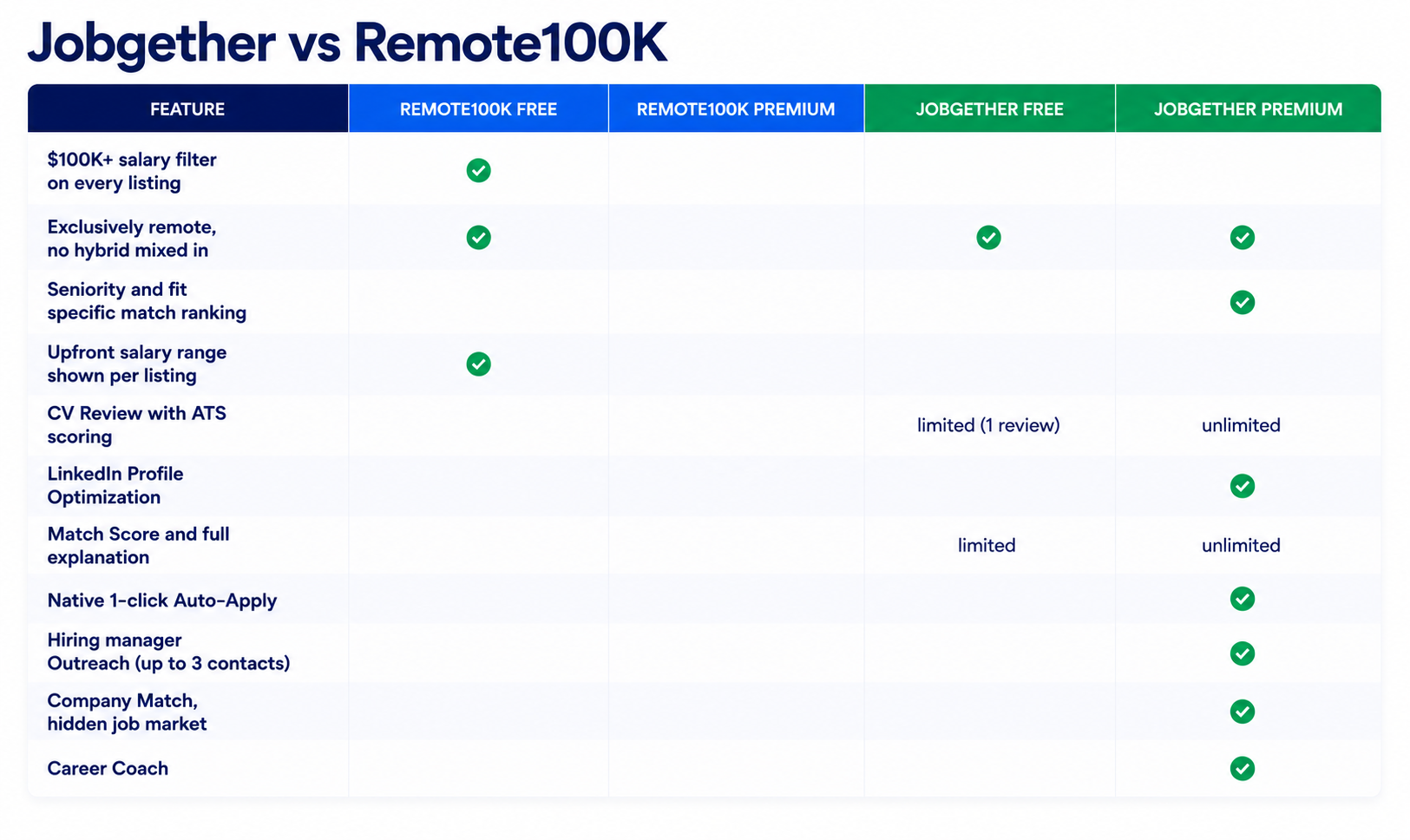 Jobgether Vs Remote100 K